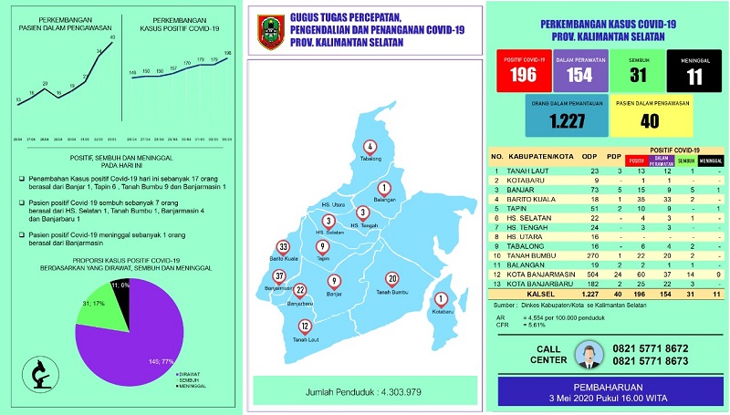 Update Covid-19 Kalsel : Tambah 17 Positif, 7 Sembuh dan 1 Meninggal Dunia