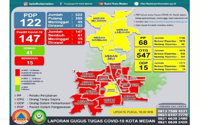 15 Kecamatan di Kota Medan Ditetapkan sebagai Zona Merah Covid-19