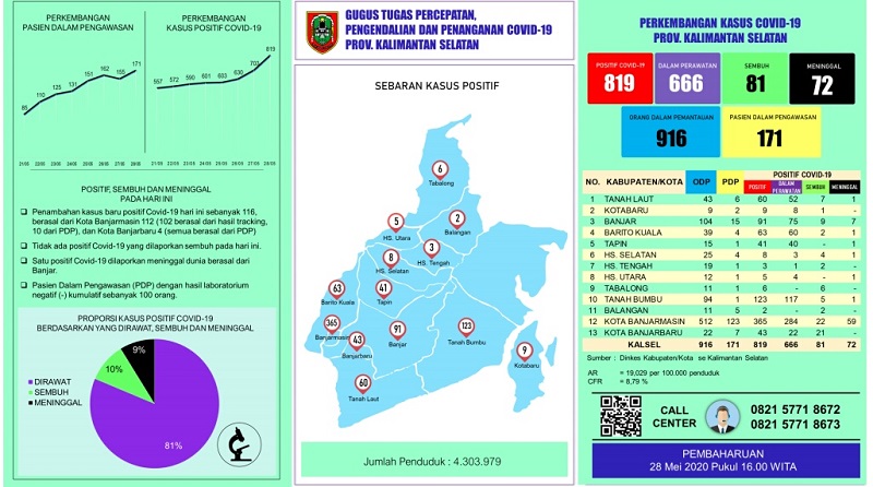 Covid-19 Kalsel Bertambah 116 Positif, Terbanyak dari Kota Banjarmasin