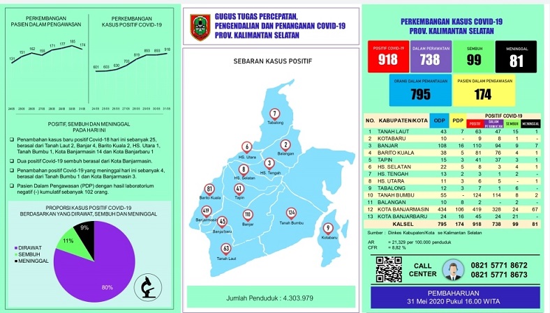 Pasien Covid-19 di Kalsel Kembali Bertambah 25 Orang, Total 918 Positif