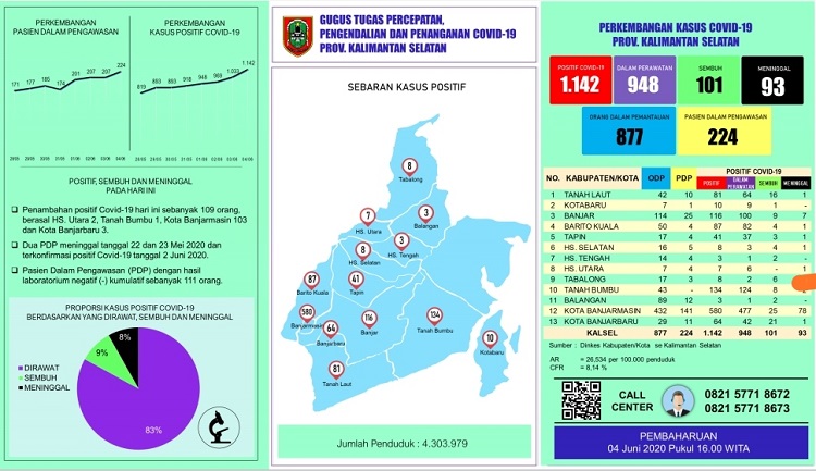 Kalsel No 1 Penambahan Kasus Covid 19 di Indonesia, Begini Penjelasan Tim Gugus Tugas