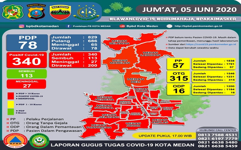 Sejak 5 Juni 2020, Seluruh Kecamatan di Kota Medan Zona Merah Covid-19