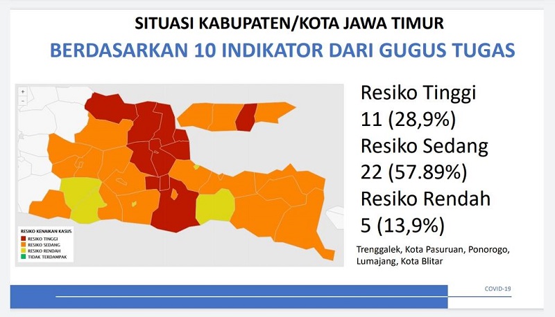 Zona Merah Covid-19 di Jatim Tinggal 11 Daerah