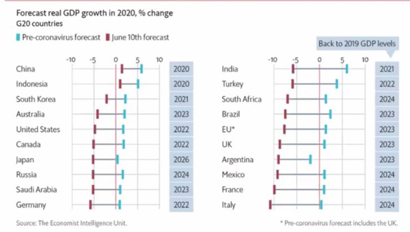Perekonomian Negara G20 Diprediksi Masuk Resesi, Kecuali China dan Indonesia