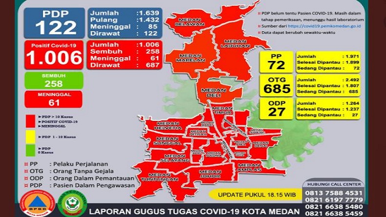 Update Covid-19 di Medan Tembus 1.006 Kasus