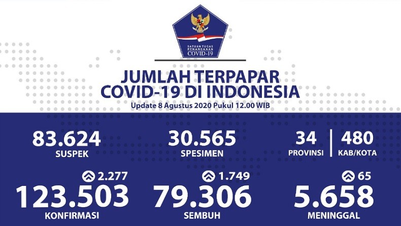 Positif Covid-19 Naik 2.277 Jadi 123.503 Orang, Penambahan Terbanyak di 10 Provinsi Ini