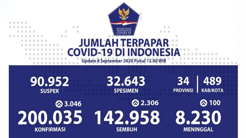 Update 8 September: Bertambah 3.046 Positif Covid-19 Tembus 200.035 Orang