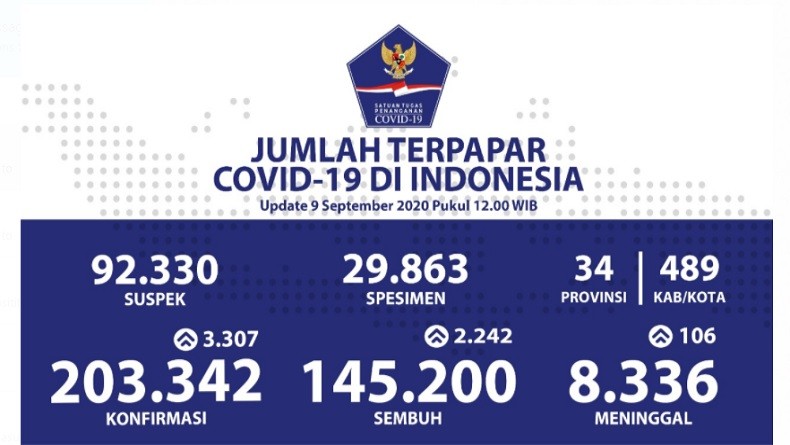 Update 9 September: Positif Covid-19 Bertambah 3.307 Jadi 203.342 Orang