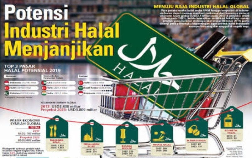 Butuh Perhatian Pemerintah, Ini Tantangan Industri Halal di Indonesia