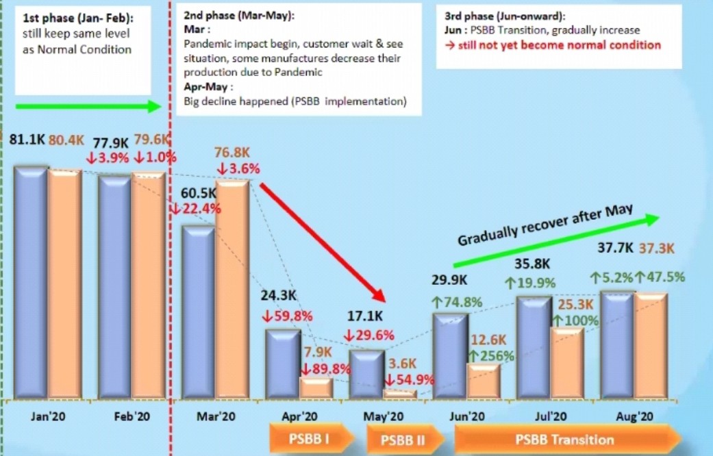 Penjualan Mobil Nasional Januari-Agustus 364.000 Unit, Ini 5 Merek Terlaris di Tengah Covid-19
