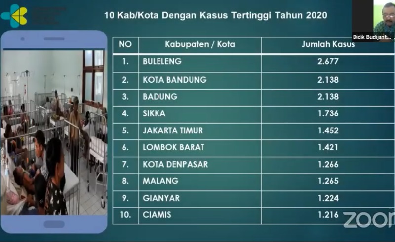 Buleleng Daerah dengan Kasus DBD Tertinggi di Indonesia, Jakarta Timur Nomor 5