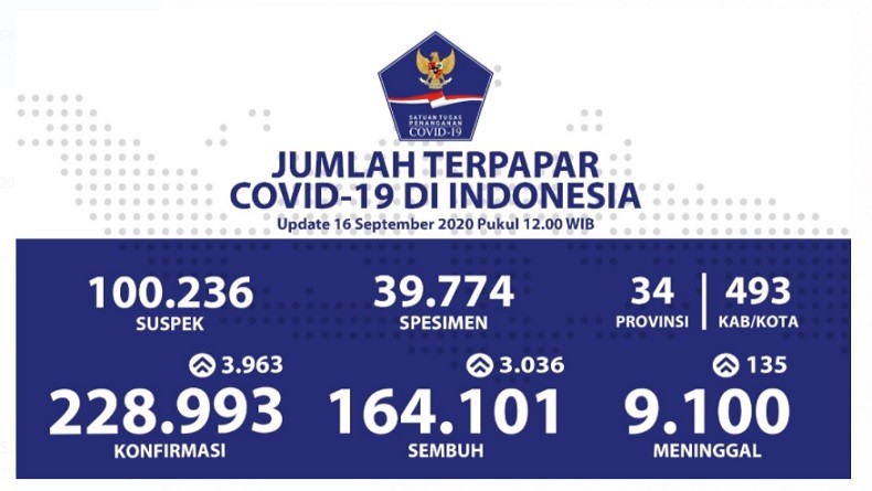 Update 16 September: Rekor Positif Covid-19 Bertambah 3.963 Jadi 228.993 Orang