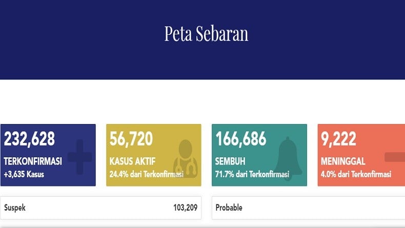 Update 17 September: Positif Covid-19 Bertambah 3.635 Jadi 232.628 Orang