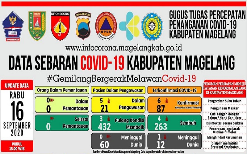 Magelang Tambah 6 Kasus Positif Covid-19, 5 di Antaranya Perempuan