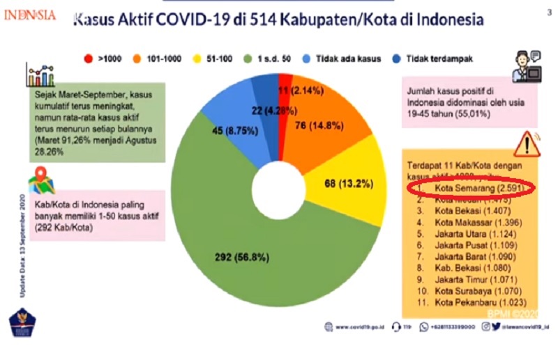Kasus Aktif Covid-19 di Kota Semarang Masih Tertinggi Nasional versi Data Pusat