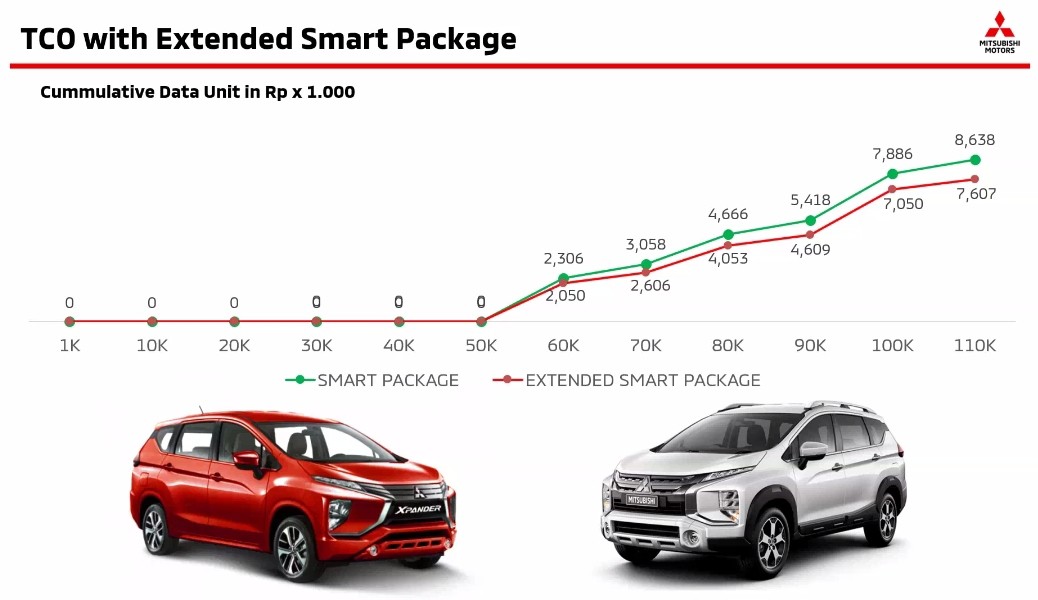 Beli Mobil, Perhatikan Paket Perawatannya Biar Kantong Tidak Bolong