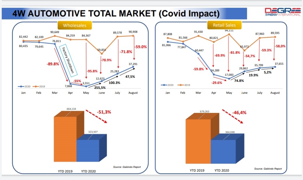 Penjualan Mobil di Indonesia Mei 2020 Paling Buruk, Sempat di Bawah Filipina