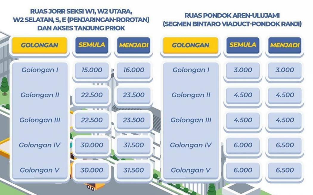 Daftar Tarif Tol Baru di Jakarta, Segera Berlaku