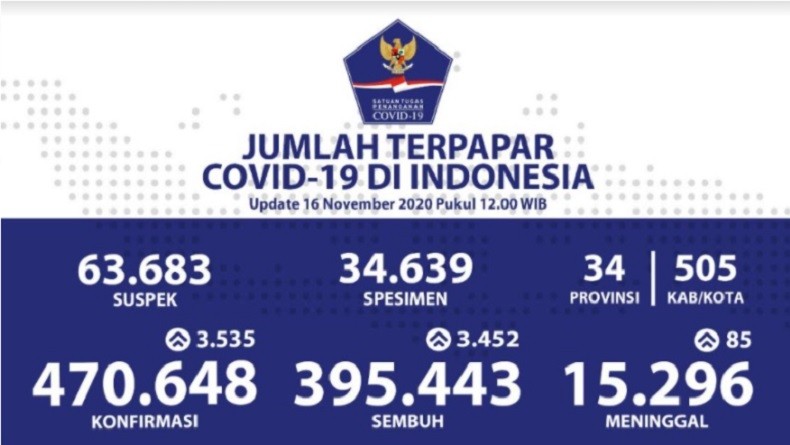 Update 16 November Penanganan Kasus Covid-19
