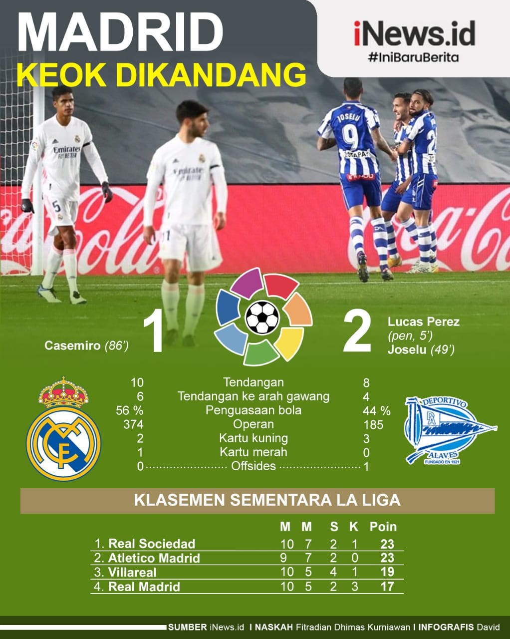 Real Madrid Tumbang di Kandang Lawan Deportivo Alaves