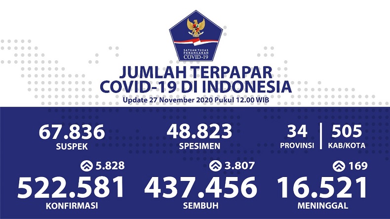 Kesembuhan Pasien Covid-19 Terus Meningkat Menjadi 437.456 Orang