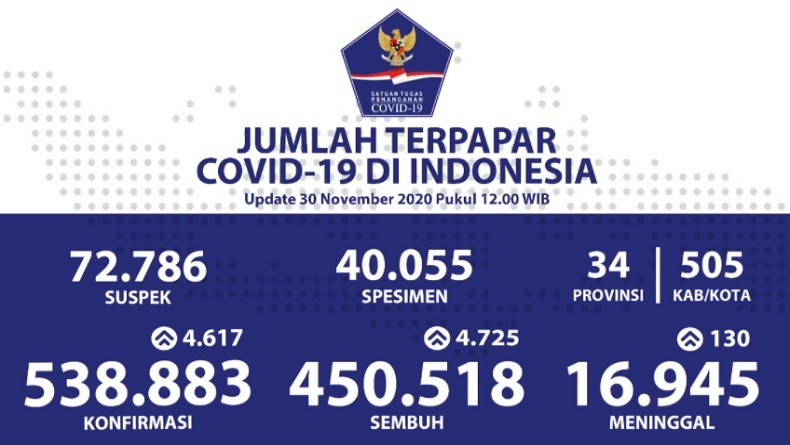 Kesembuhan Covid-19 di Jawa Tengah Meningkat Pesat