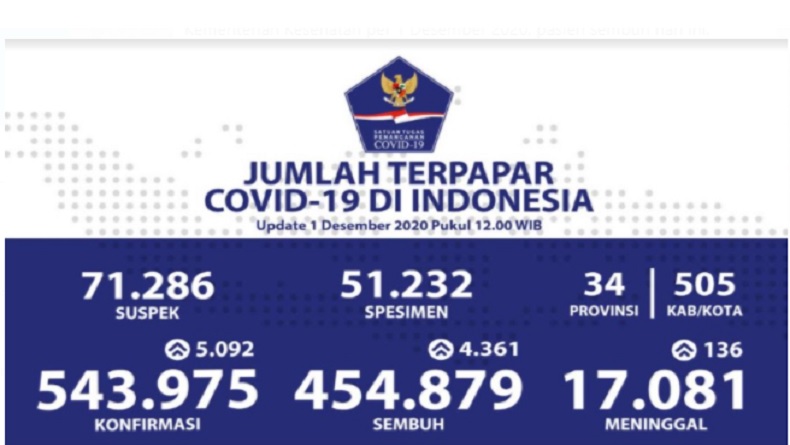Pasien Sembuh Covid-19 Terus Bertambah, Tembus 454.879 Orang
