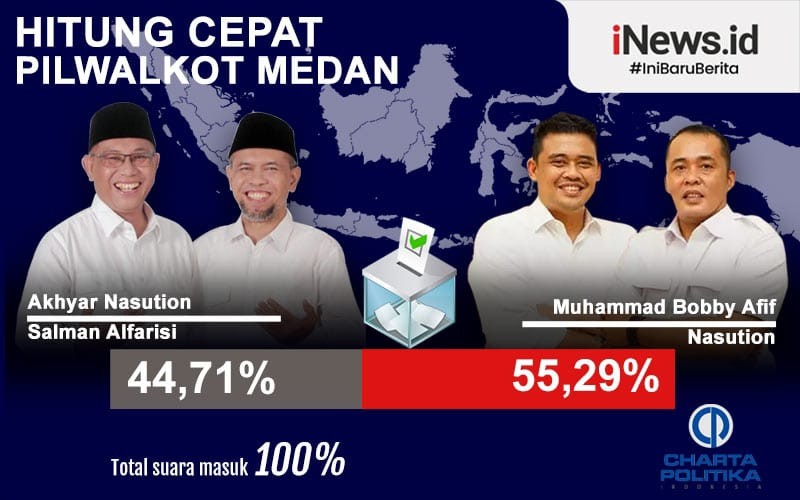Quick Count Pilkada Medan 100 Persen: Bobby-Aulia Menang Raih 55,29 Persen Suara