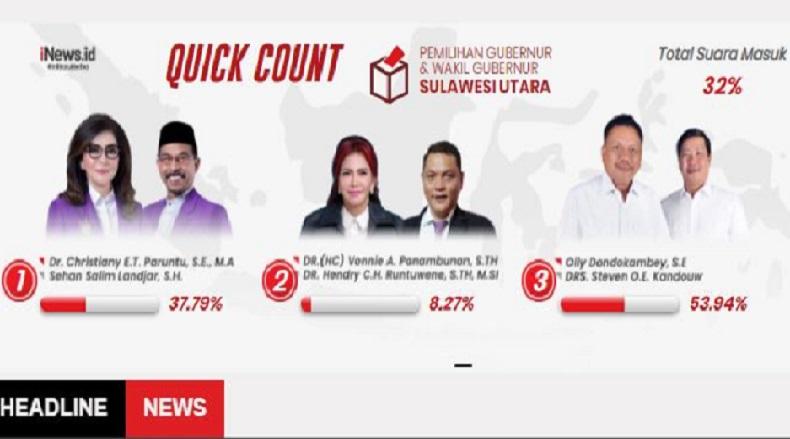 Quick Count Charta Politika 32 Persen Suara Masuk: Olly Unggul Jauh di Pilkada Sulut
