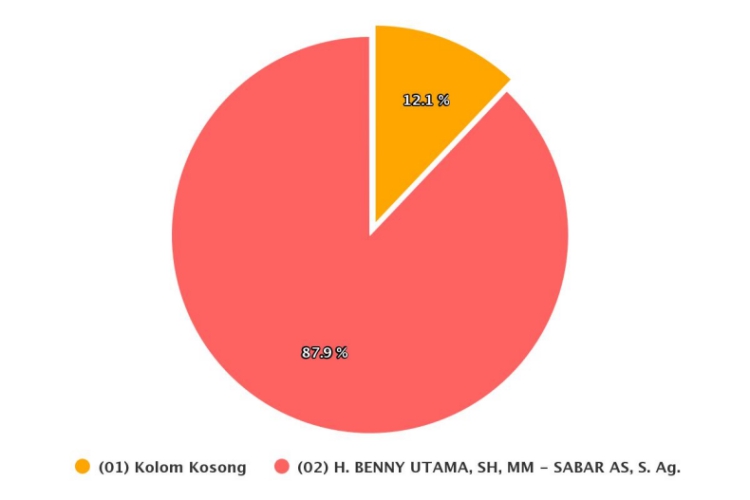 Real Count KPU Pilkada Pasaman: Pasangan Benny-Sabar Unggul Lawan Kotak Kosong 