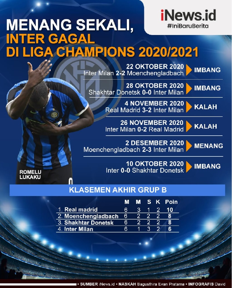 Infografis Inter Milan Tersingkir dari Liga Champions