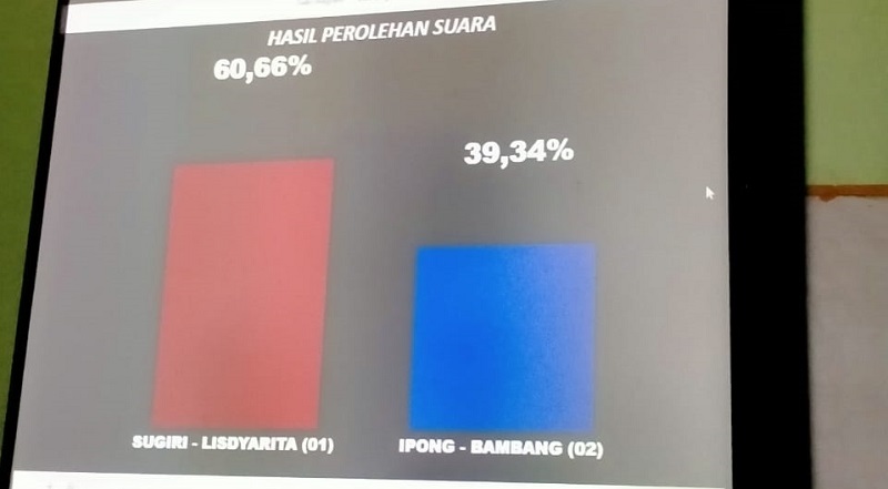 Banyak Kejutan, Ini Hasil Sementara Pilkada Serentak 19 Daerah di Jatim dari KPU 