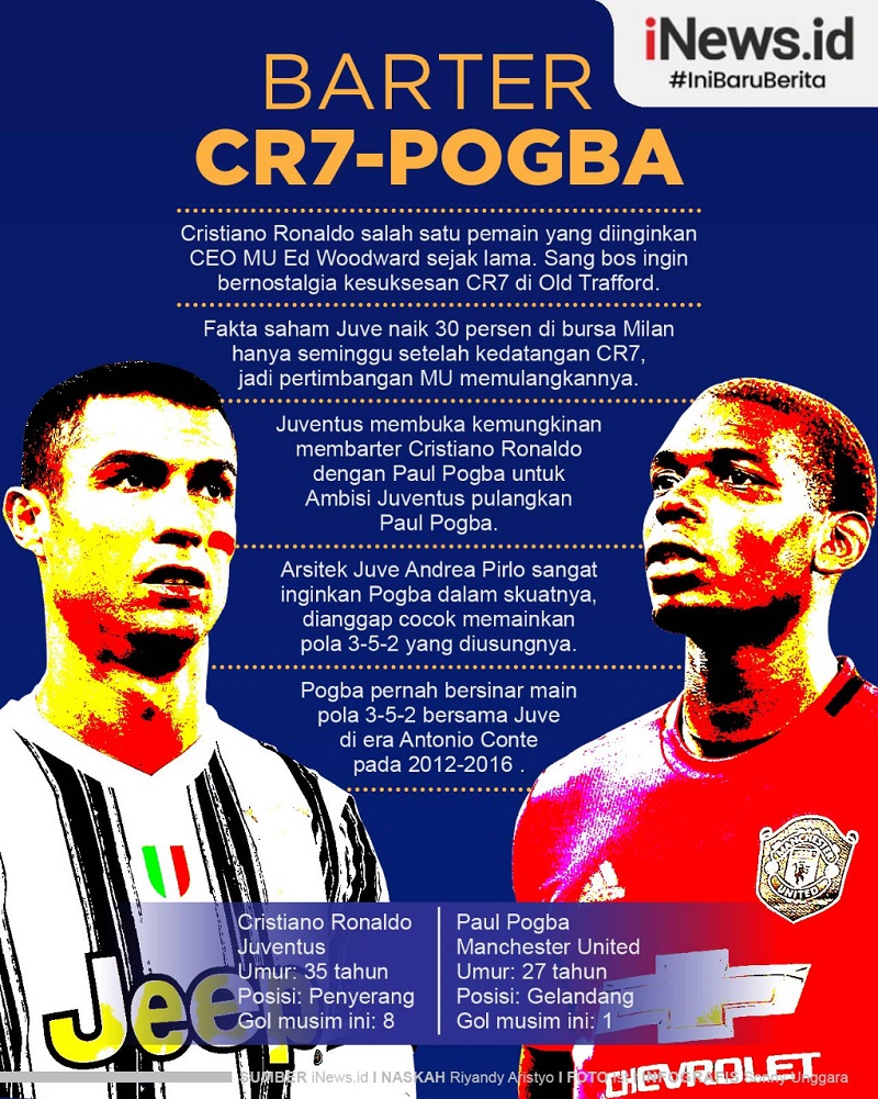 Infografis Barter Cristiano Ronaldo dengan Paul Pogba