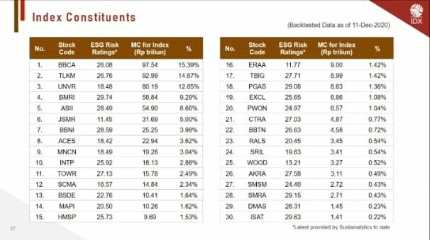 Dorong Investasi Berkelanjutan, BEI Luncurkan Indeks IDX ESG Leaders