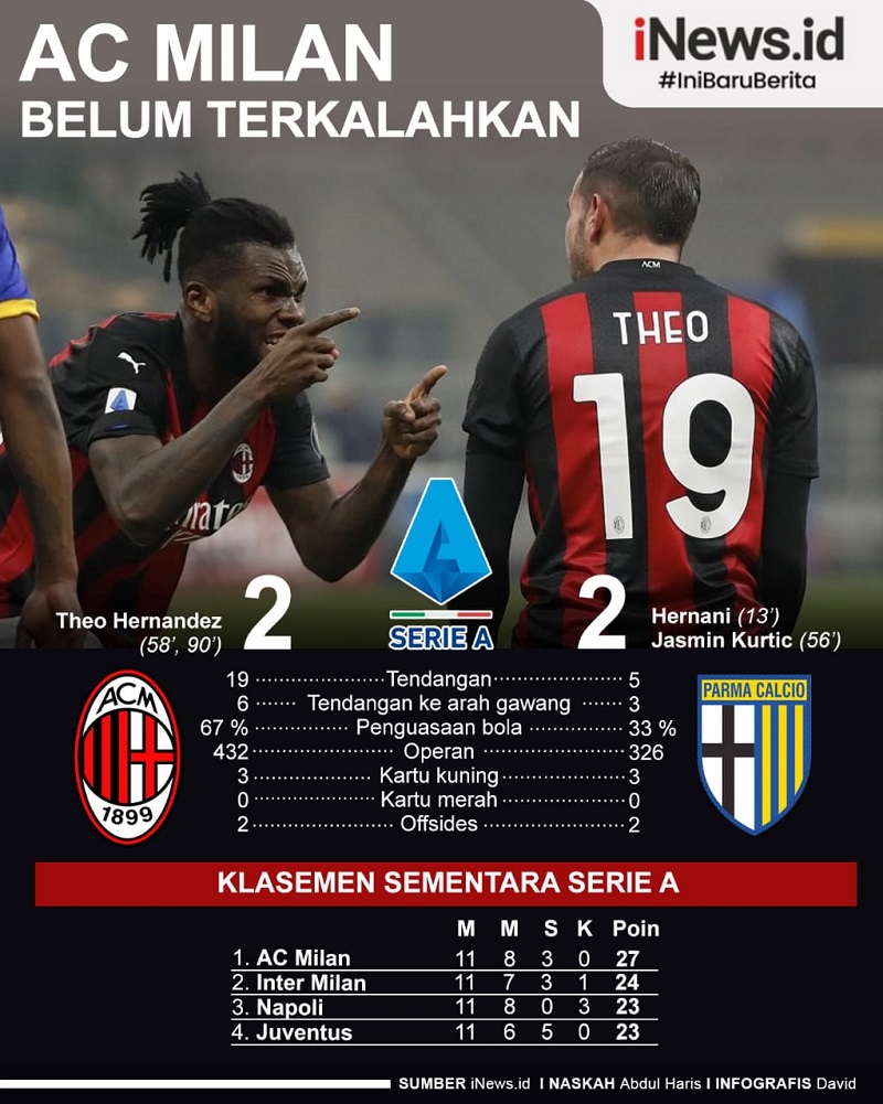 Infografis AC Milan Belum Terkalahkan di Liga Italia 2020/2021