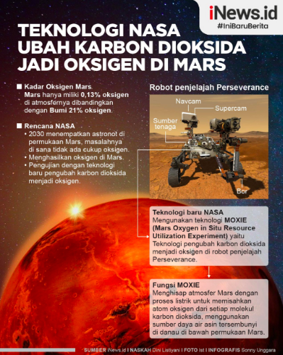 Infografis NASA Ingin Ubah Karbon Dioksida di Mars Jadi Oksigen