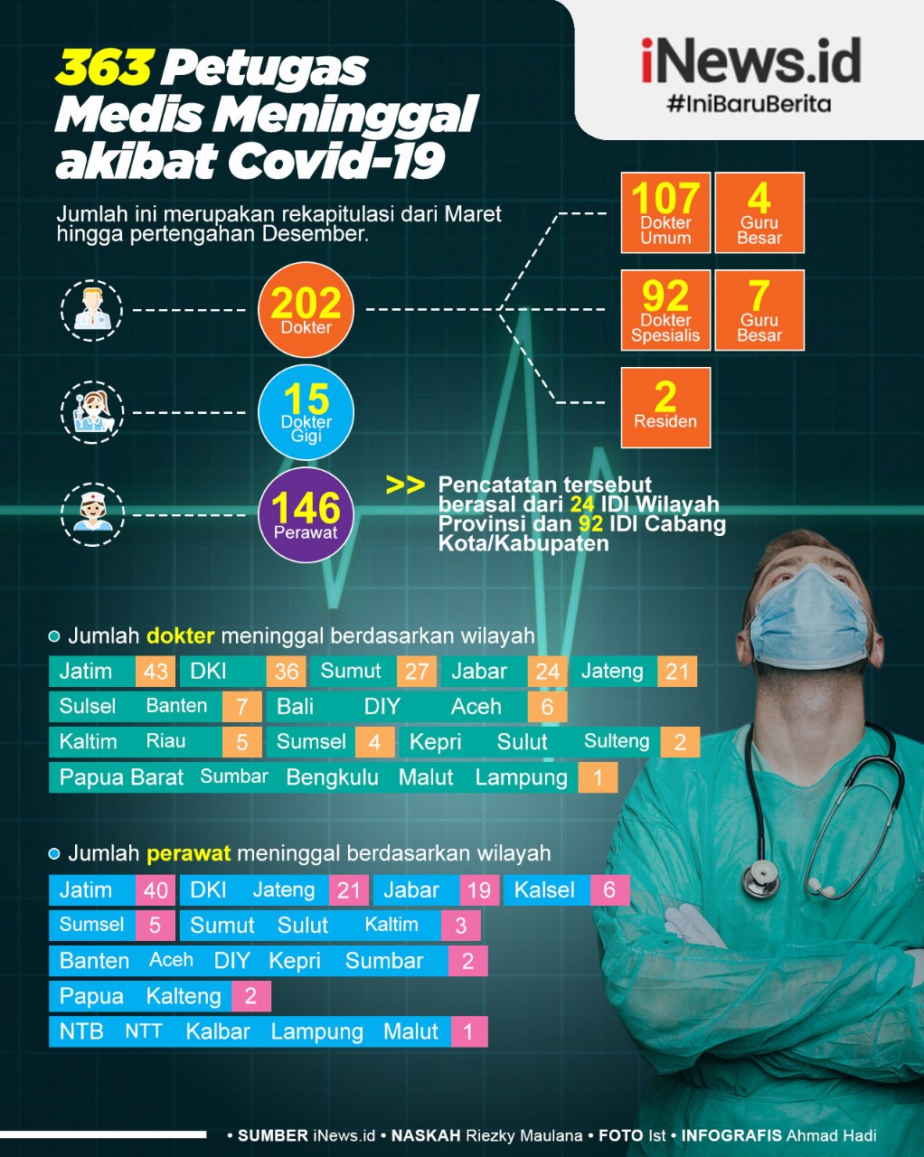 Infografis 363 Tenaga Medis Meninggal karena Covid-19