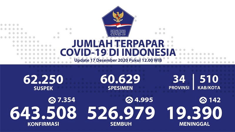 DKI Urutan Pertama Kesembuhan Pasien Covid-19 Harian 