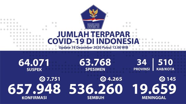 Pasien Sembuh Covid-19 Terus Bertambah Menjadi 536.260 Orang