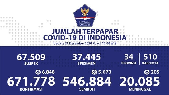 Pasien Sembuh Covid-19 Semakin Bertambah