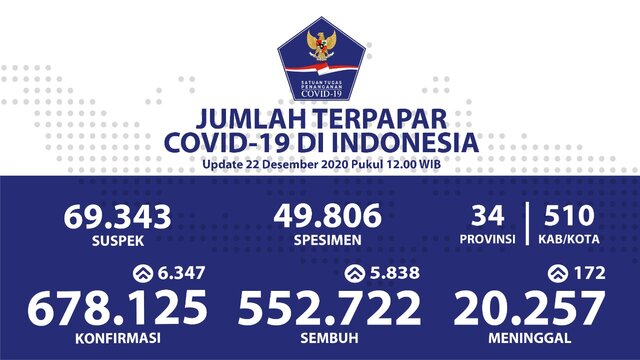 Kesembuhan Covid-19 di Sulawesi Selatan Semakin Meningkat