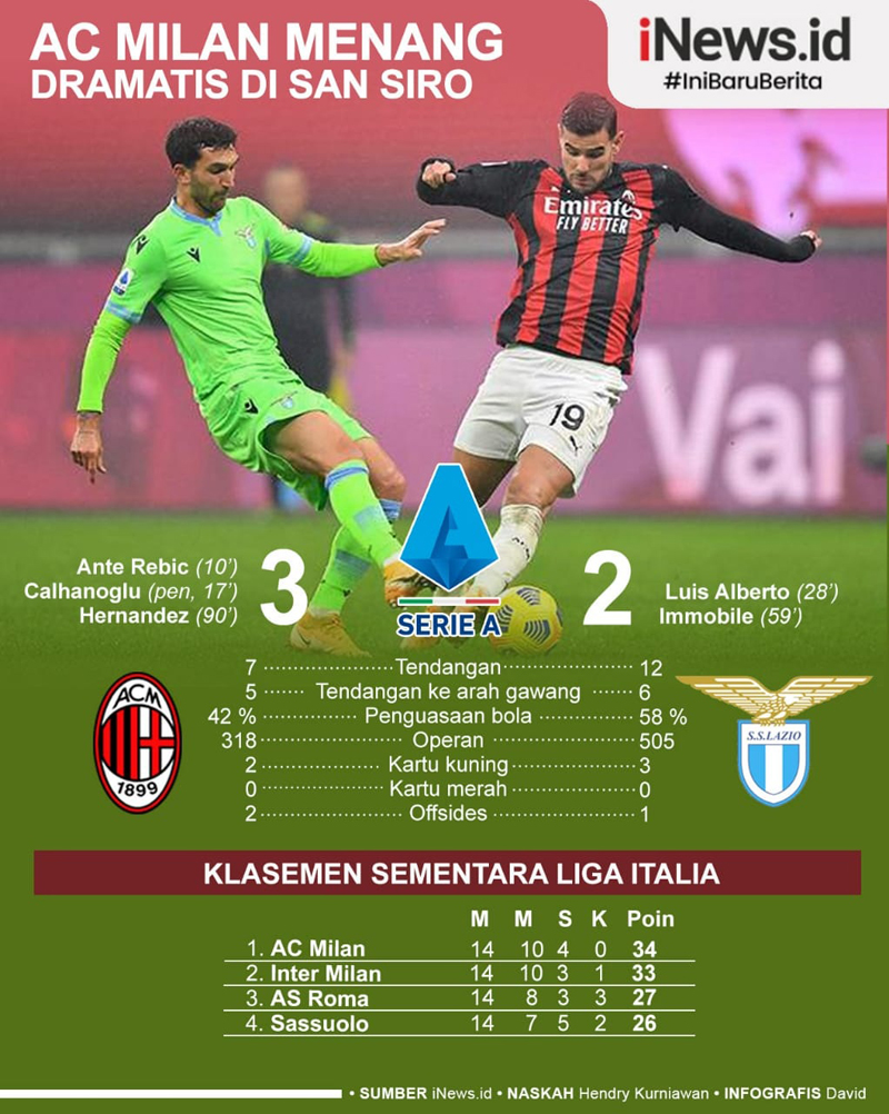 Infografis AC Milan Menang Dramatis atas Lazio