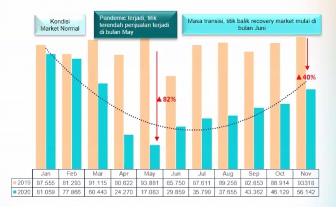 Kaleidoskop: Penjualan Mobil Nasional Berdarah-Darah Terpapar Covid-19