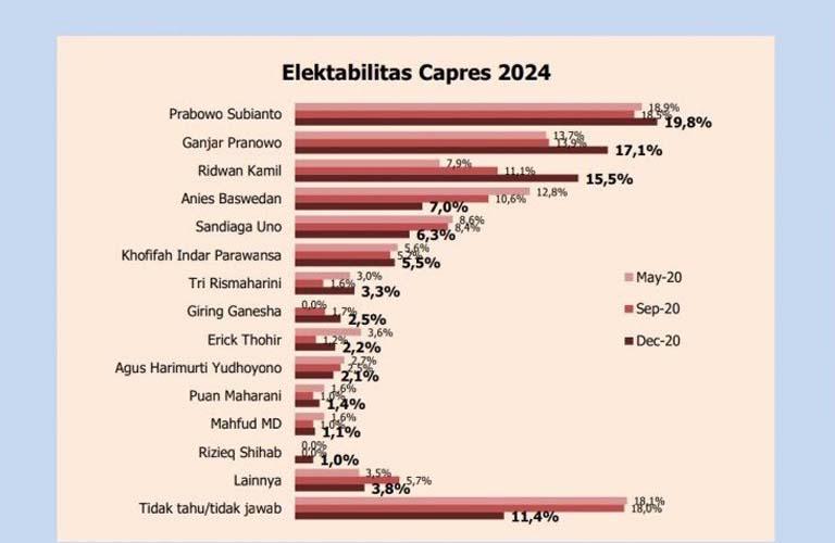  Survei Capres 2024: Selisih 2 Persen, Elektabilitas Ganjar Tempel Ketat Prabowo