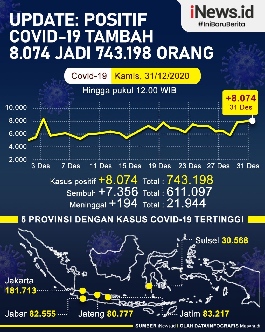 Infografis Data Kasus Positif Covid-19 Jelang Tahun Baru