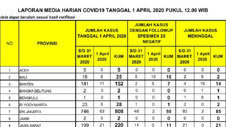 3 Wilayah Paling Banyak Kasus Corona: DKI, Banten, Jawa Barat