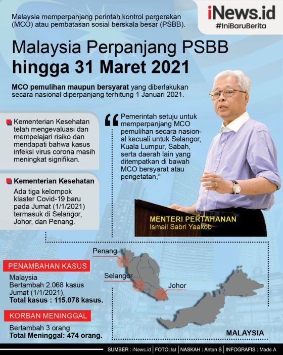 Malaysia Perpanjang PSBB sampai 31 Maret 2021 karena Kasus Covid-19 Melonjak