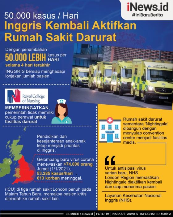 Inggris Aktifkan Lagi Rumah Sakit Darurat Covid-19 akibat Lonjakan Kasus