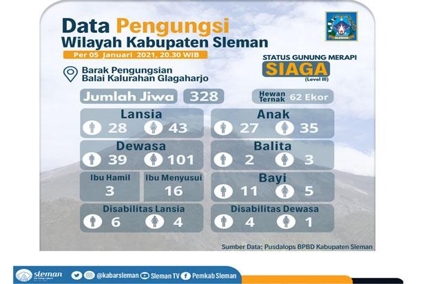 Aktivitas Merapi Meningkat, Pengungsi di Sleman Terus Bertambah 