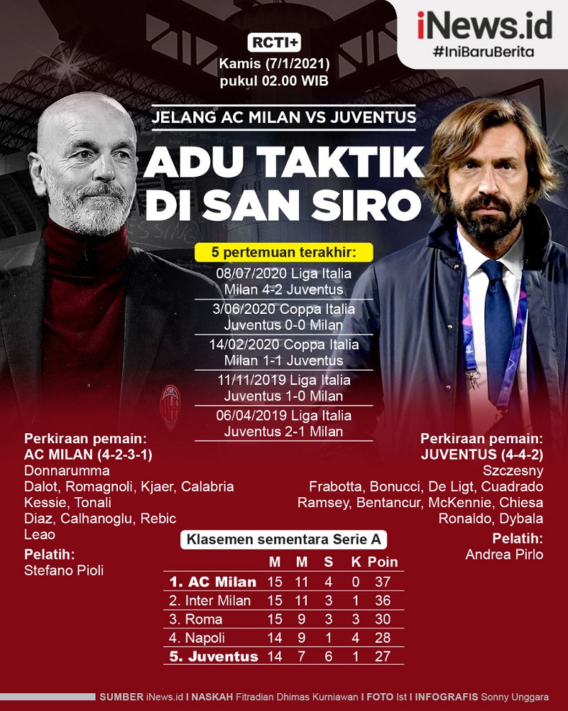 Infografis Prediksi AC Milan Vs Juventus